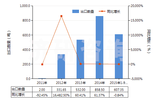 2011-2015年9月中國其他礦物鉀肥及化學鉀肥(HS31049090)出口量及增速統(tǒng)計 2011-2015年9月中國其他礦物鉀肥及化學鉀肥(HS31049090)出口量及增速統(tǒng)計